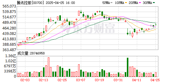 重庆股票配资公司 刚刚！腾讯元宝超豆包！仅次于DeepSeek