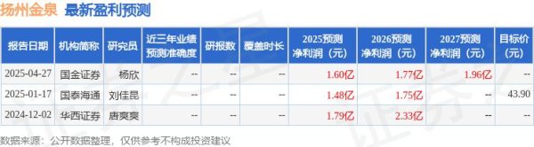 炒股在线配资 天风证券：给予扬州金泉买入评级