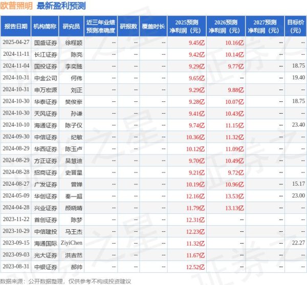 配资之家官网 天风证券：给予欧普照明买入评级
