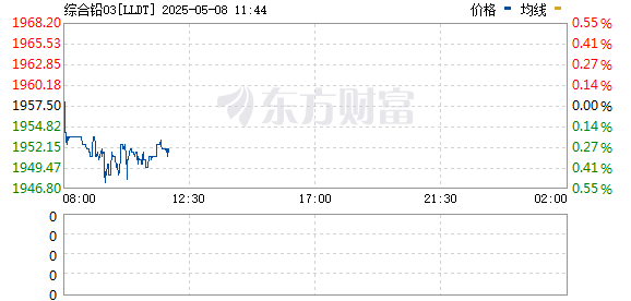 在线配资开户 伦铅日内涨幅达2% 现报1956.5美元/吨