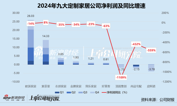 配资行情 定制家居年报 | 销售费用普降、管理费用率走高 唯索菲亚净利润同比增长8.3%