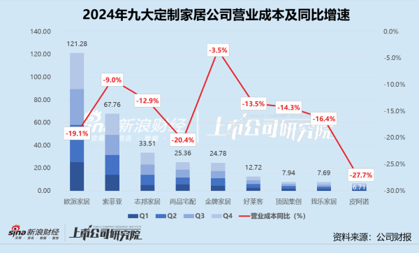 配资选股 定制家居年报 | 头部企业主动降本、中小品牌产能不足 营业总成本同比减少15.2% 顶固集创毛利率垫底