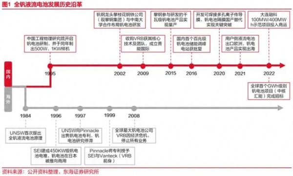 配资网导航 有效内卷实录: 一年增长600%, 全钒液流电池储能的中国产业化突围