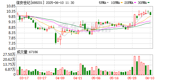 配资炒股大全 信安世纪李伟：拟选择武汉建设企业第二总部